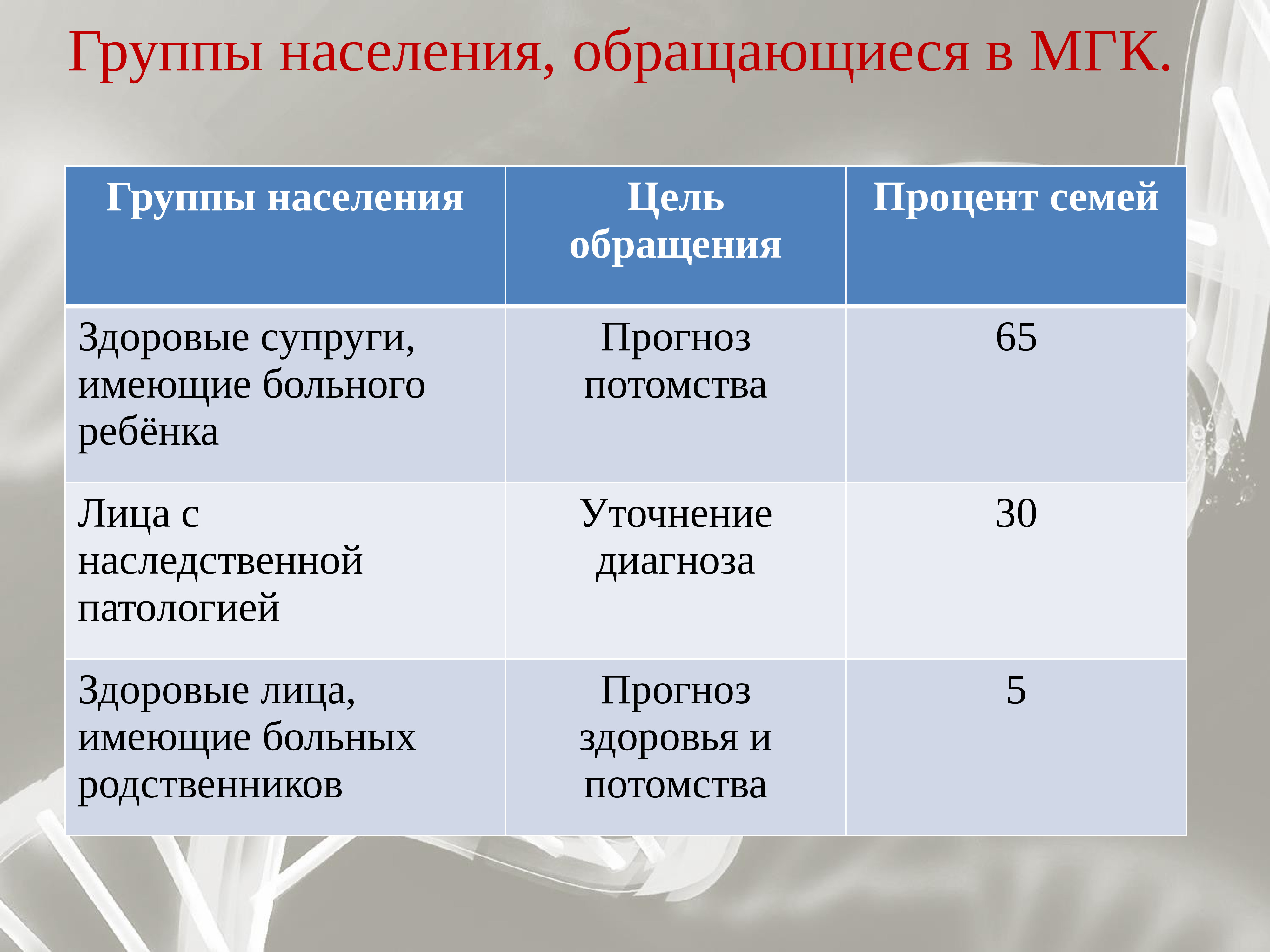 Населения обратившегося. Группы населения. Группы населения, обращающиеся в медико-генетическую консультацию. Член семьи, обратившейся в медико-генетическую консультацию. Какие есть группы населения.