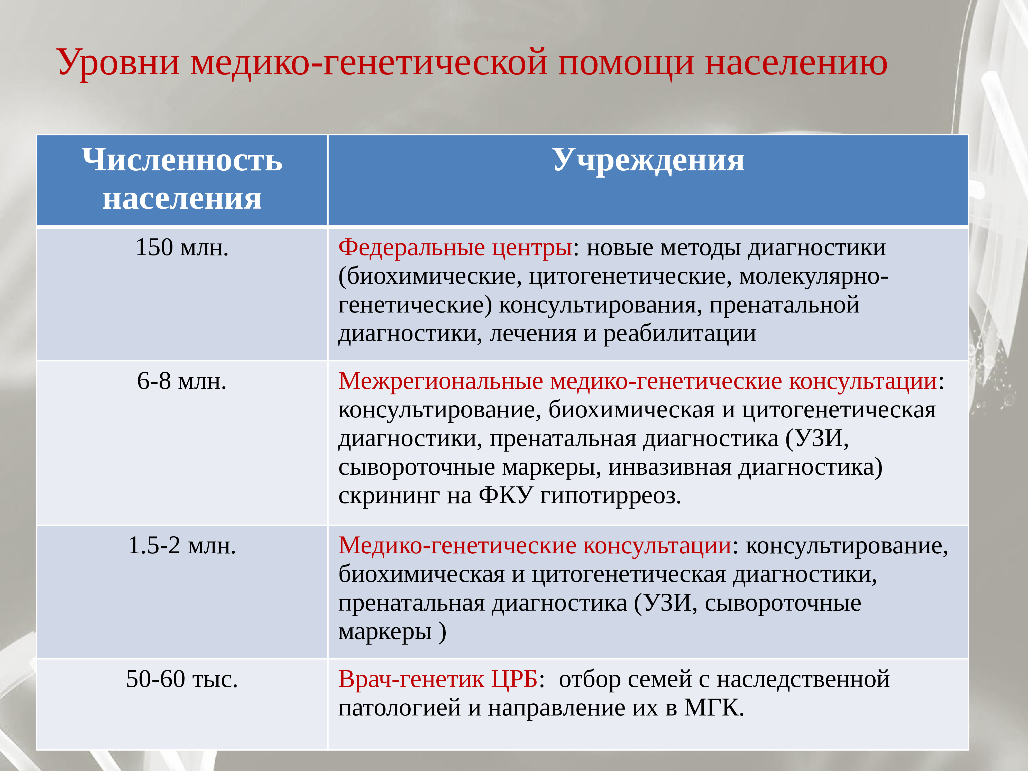 Организация медико. Принципы организации медико-генетической службы в России. Уровни медико генетической службы. Уровни медико генетического консультирования. Уровни организации медико-генетической помощи.