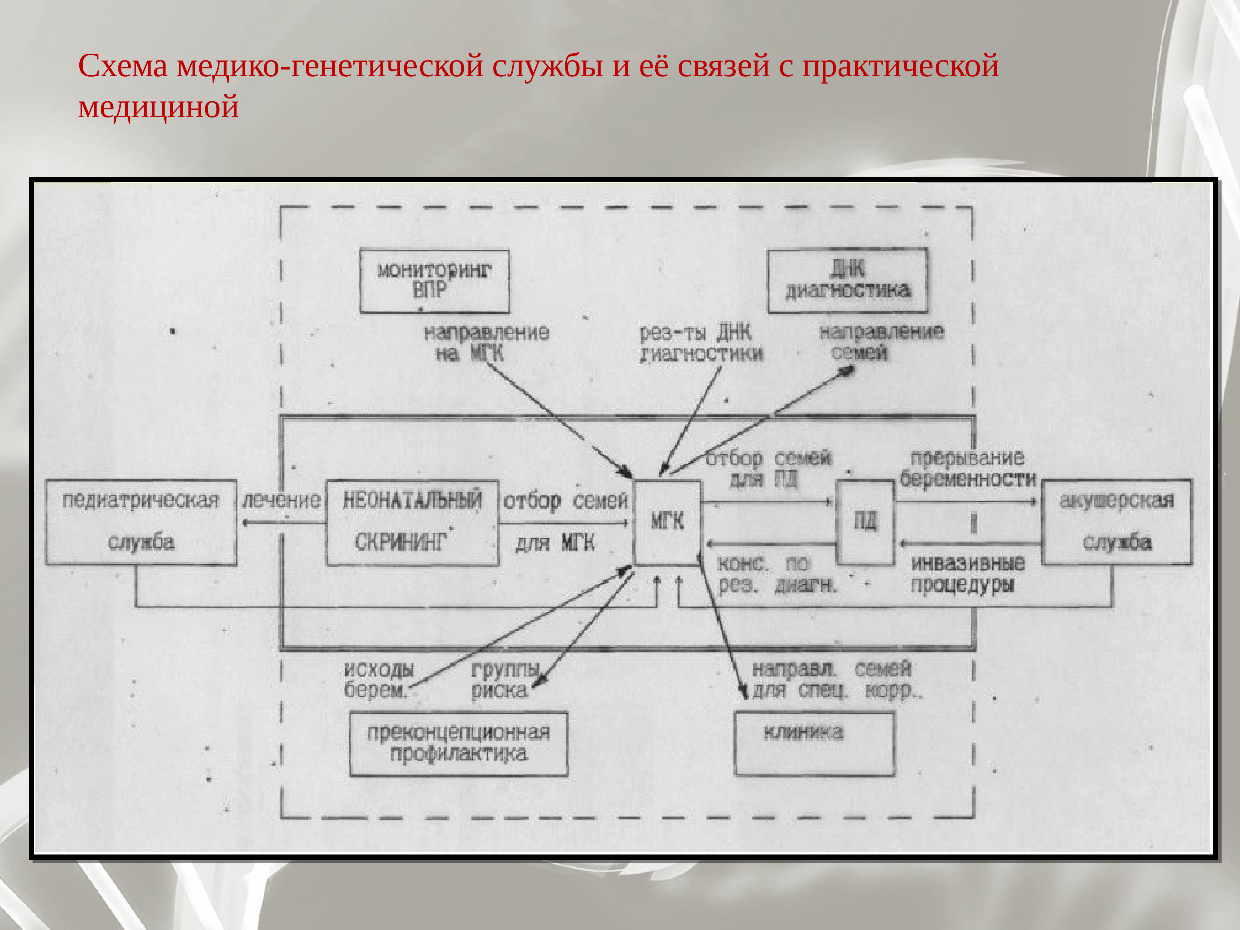 Практическая связь. Медико-генетическое консультирование Ментальная карта. Медико генетическая служба. Карта медико генетического консультирования. Принципы организации медико-генетической службы..