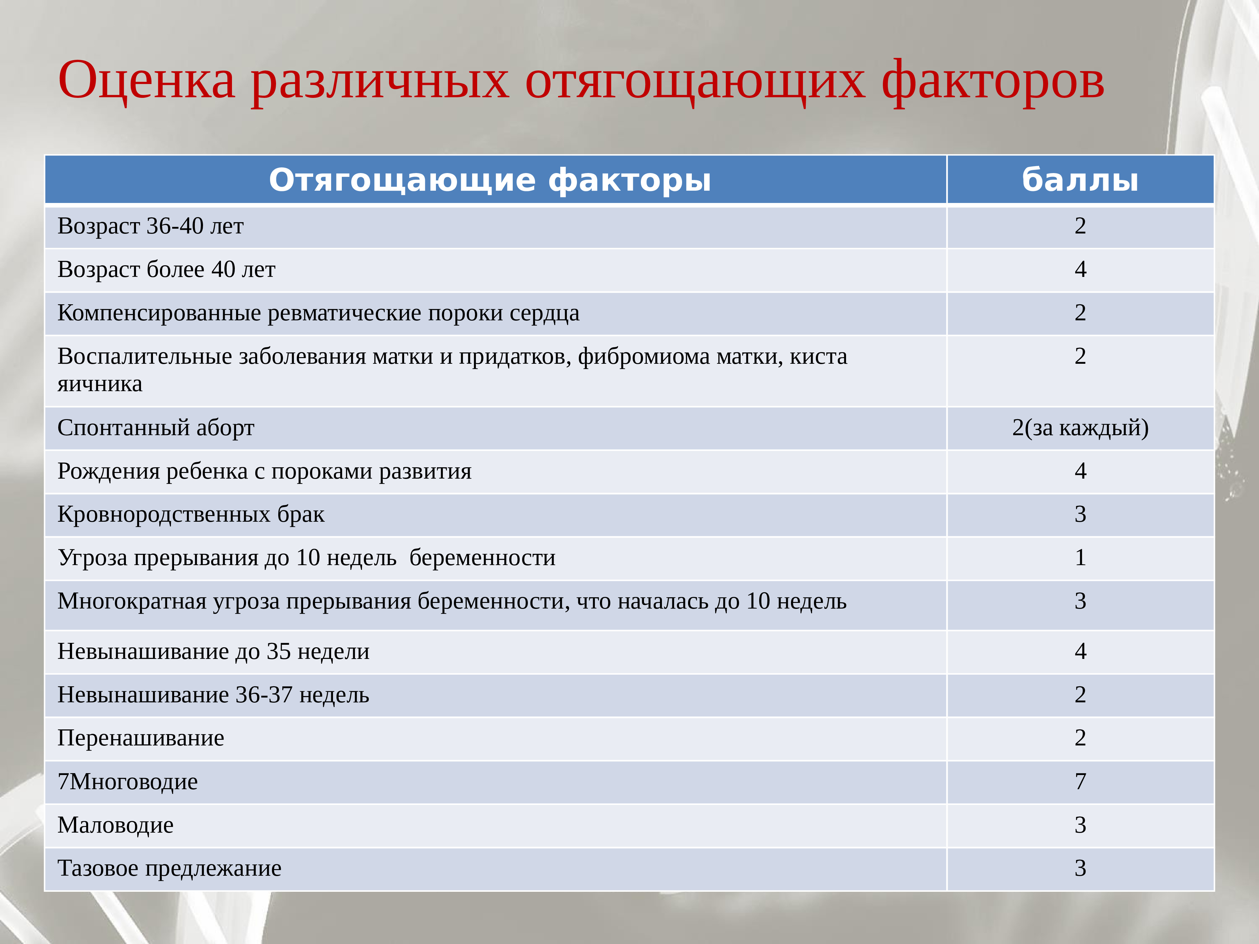 По различным оценкам. Темы докладов по медицинской генетике. Отягощающий фактор. Отягощающие факторы заболевания. Оценка фактора в баллах.