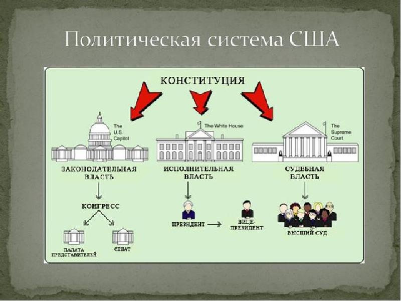 Законодательная власть и исполнительная власть презентация