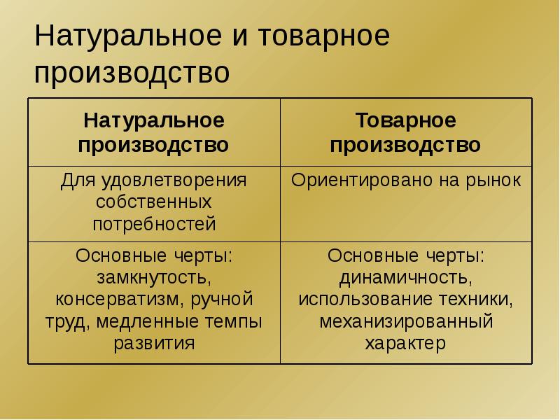 Товарное производство. Простое товарное производство. Простое товарное производство это в экономике. Черты товарного производства. Простое и развитое товарное производство.