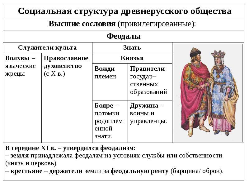 Категории населения киевской руси схема