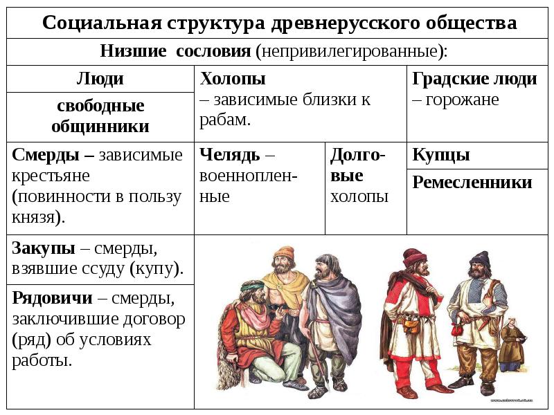 Составьте схему социальная структура древнерусского общества по русской правде