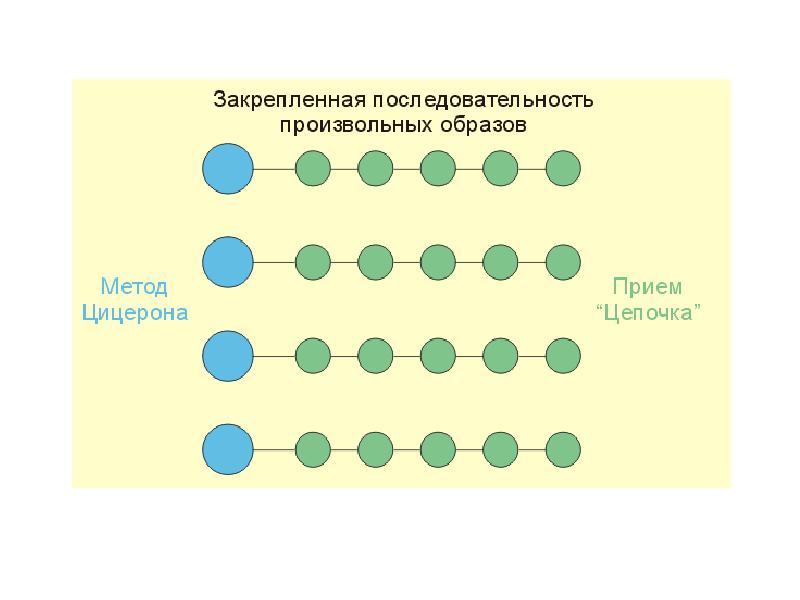 Метод образов. Метод Цицерона для запоминания. Цепочки для запоминания. Метод Цицерона Мнемотехника. Метод цепочка для запоминания.