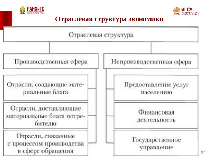 Отраслевой проект это