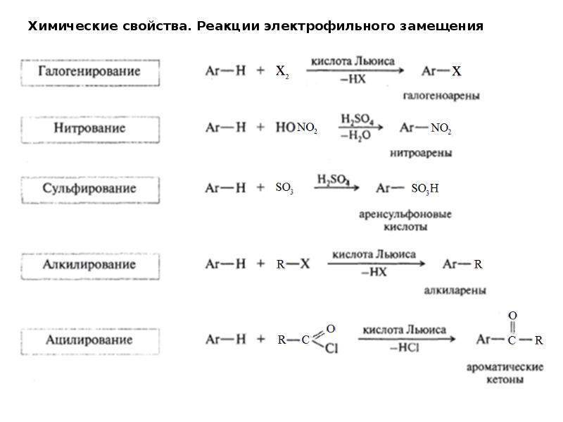 Свойства реакций. Характеристика реакций в химии. Реакционная способность аренов, реакции замещения..