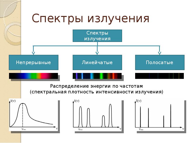 Определение видов спектров. Типы спектров физика 9 класс. Типы спектров таблица. Линейчатые спектры. Спектр виды спектров.