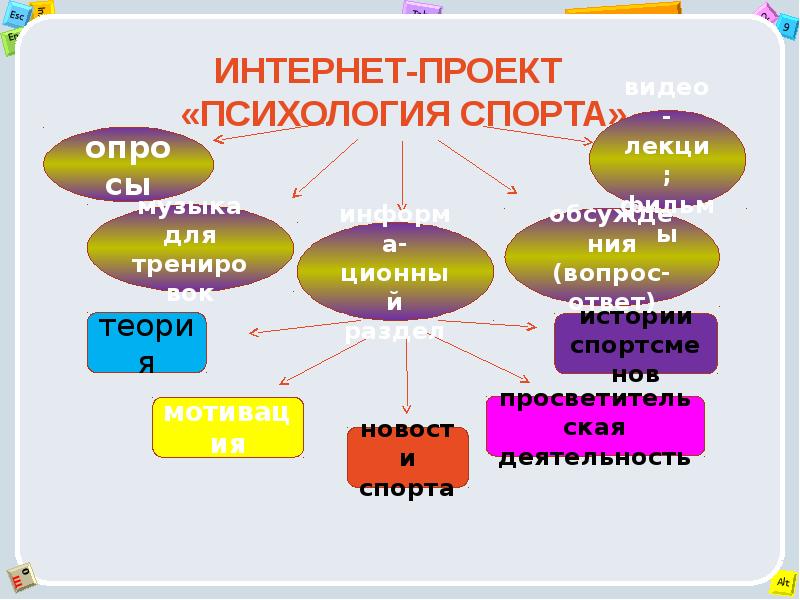 Темы проектов по психологии 11 класс