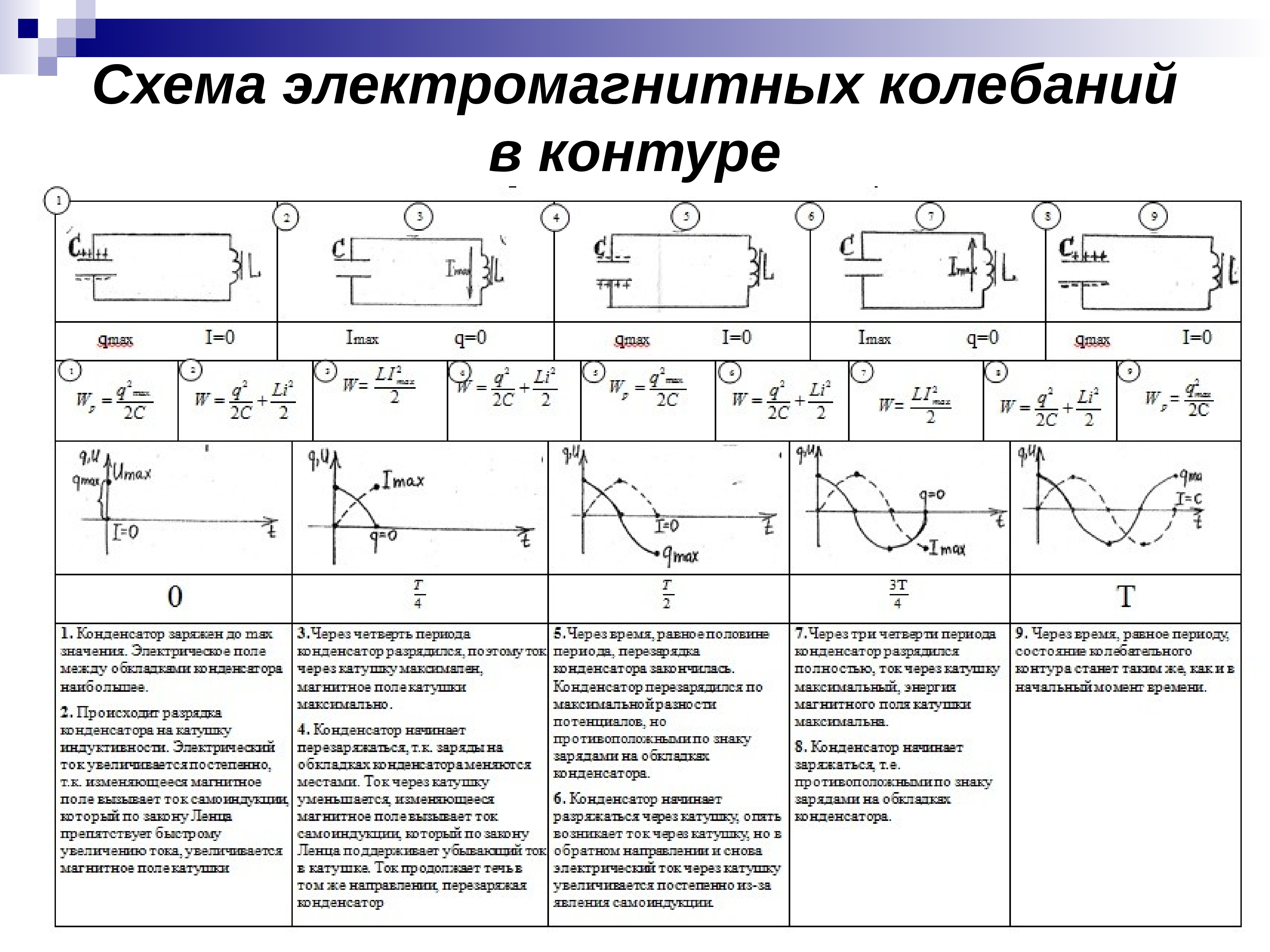 Колебательный контур таблица. Таблица электромагнитных колебаний в контуре. Электромагнитные колебания схема. Процесс электромагнитных колебаний в контуре. Схема свободных электромагнитных колебаний в контуре.