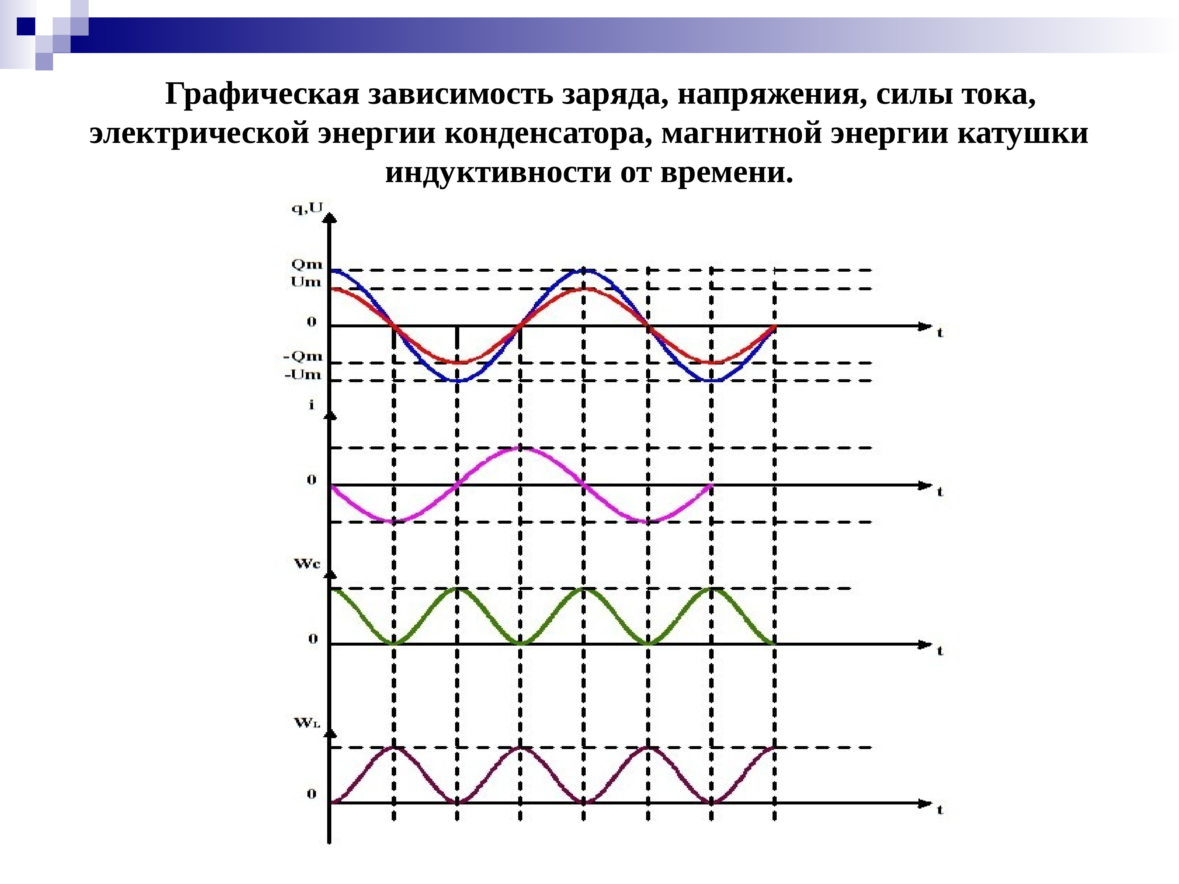 Зависимость магнитного поля от напряжения. График изменения энергии электрического поля конденсатора. Зависимость энергии электрического поля конденсатора от напряжения. Зависимость энергии электрического поля конденсатора график. Энергия магнитного поля катушки график.