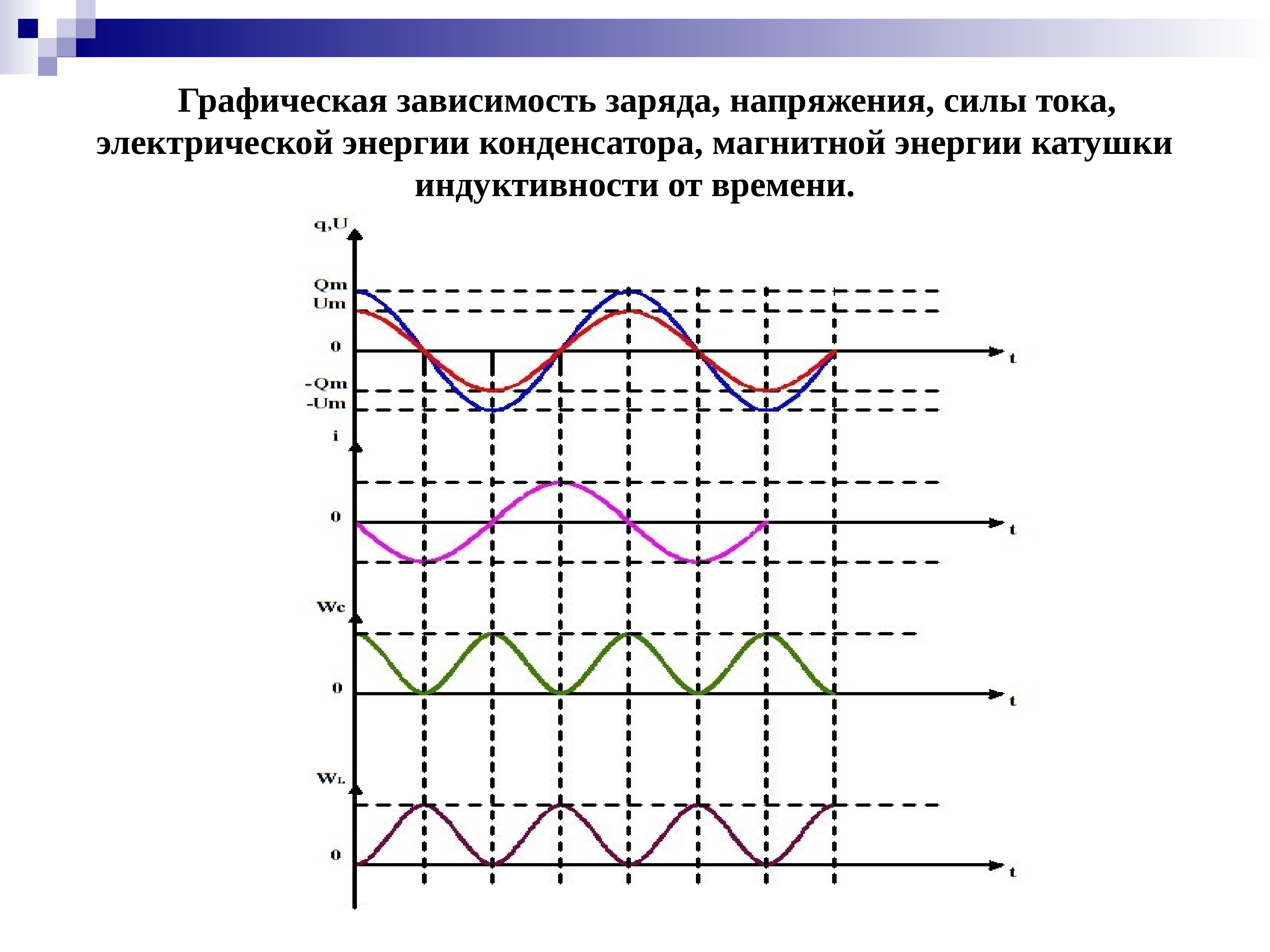 Зависимость тока от заряда. График изменения энергии магнитного поля катушки. Зависимость энергии электрического поля конденсатора график. График изменения электрического поля конденсатора. Энергия магнитного поля катушки график.