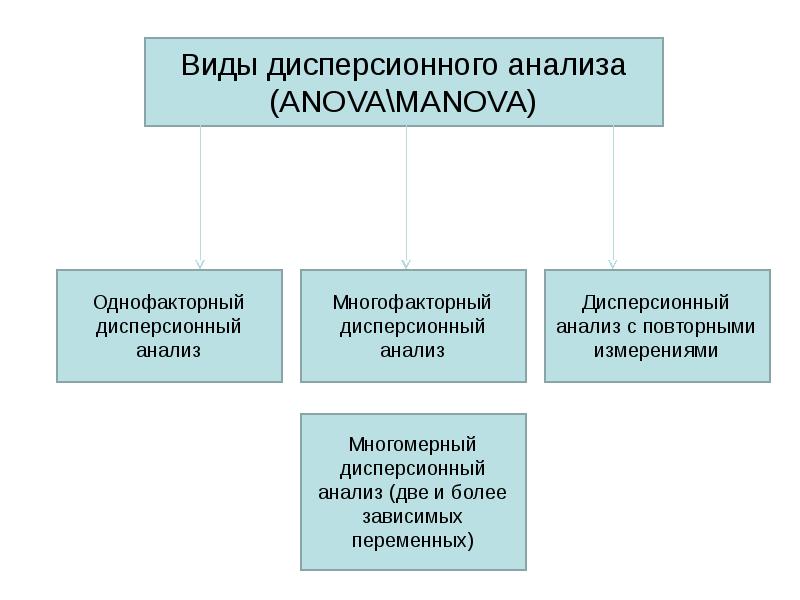 Многофакторный дисперсионный анализ презентация