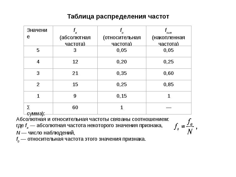 Абсолютная и относительная частота презентация 7 класс