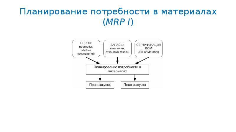 План потребности