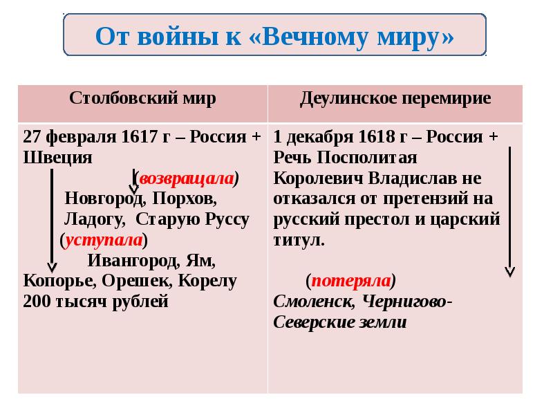 Россия в системе международных отношений 17 век презентация