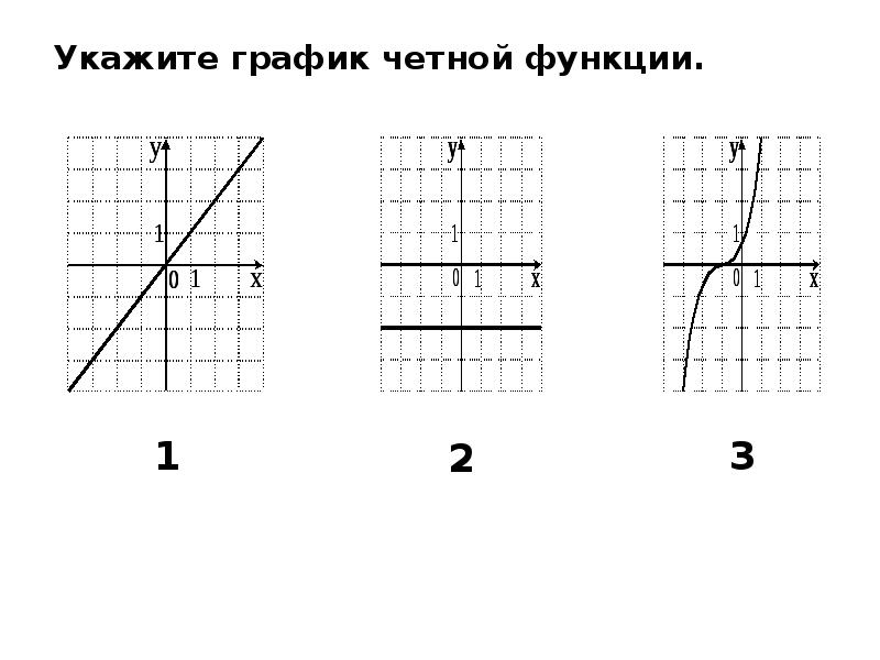 Четная функция рисунок