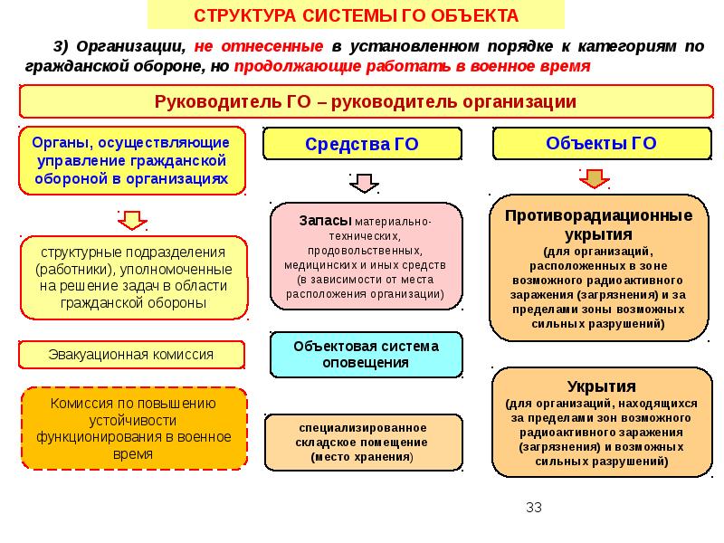 Гражданская оборона органы управления го