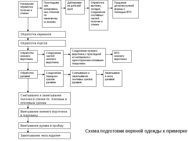 Технологическая схема швейного производства