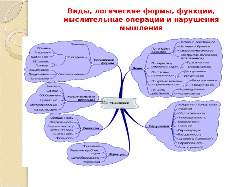 Основные формы мышления презентация