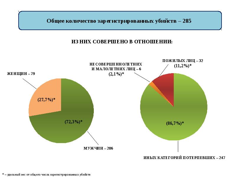 Сколько зарегистрировано. Удельный вес от общего количества преступлений. Число зарегистрированных преступлений в Туле. Удельный вес преступлений мигрантов в России. Количество зарегистрированных в УЭО.