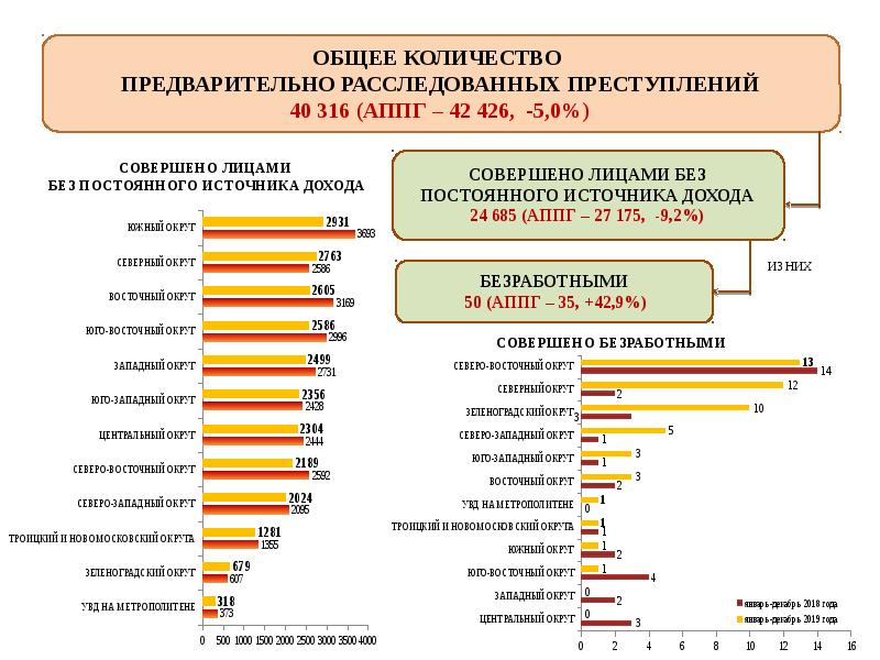 Зарегистрированных преступлений. Статистика преступлений в Москве. Зарегистрировано преступлений. Количество зарегистрированных преступлений. Преступность в Москве статистика.