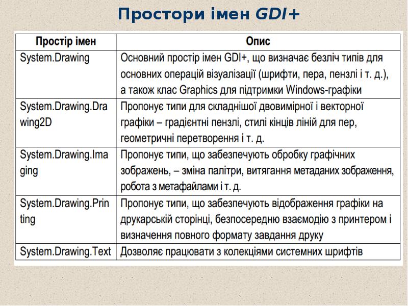 Простори імен GDI+