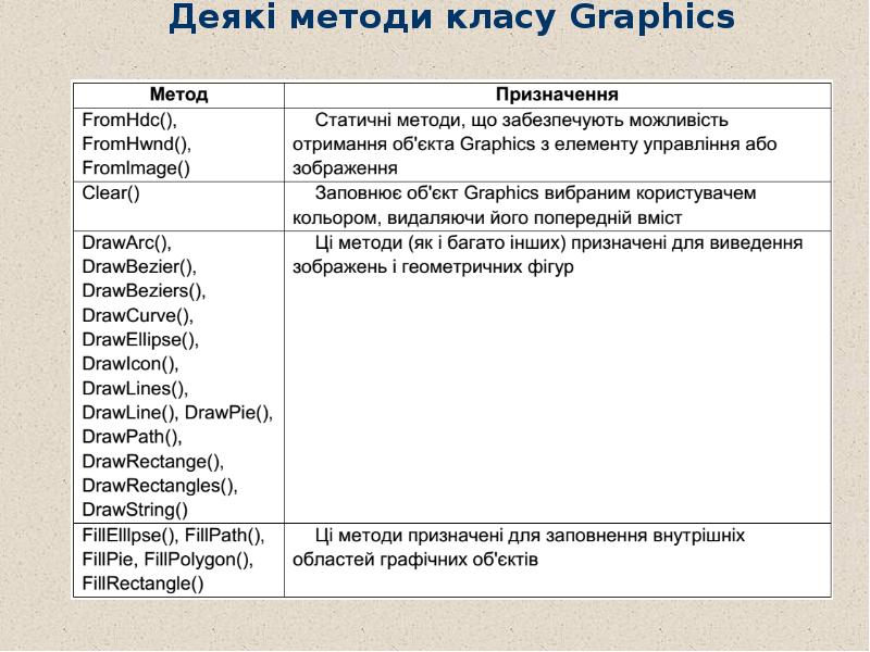 Деякі методи класу Graphics