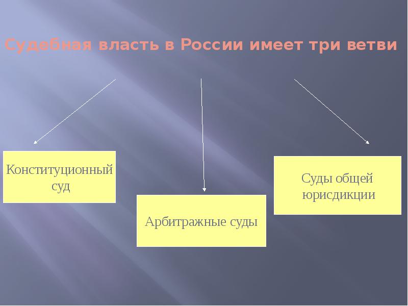 Ветви власти в рф презентация