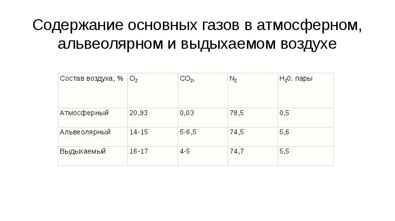 Содержание основных газов в атмосферном, альвеолярном и выдыхаемом воздухе