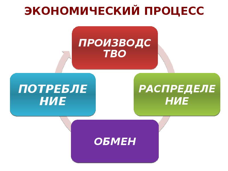 Экономика наука и хозяйство презентация 11 класс. Экономика (хозяйство). Схема экономика наука и хозяйство. Доклад по экономике. Экономика наука и хозяйство презентация.