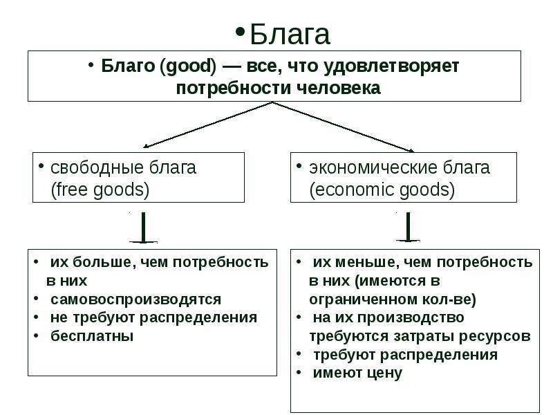 Заполни схему блага