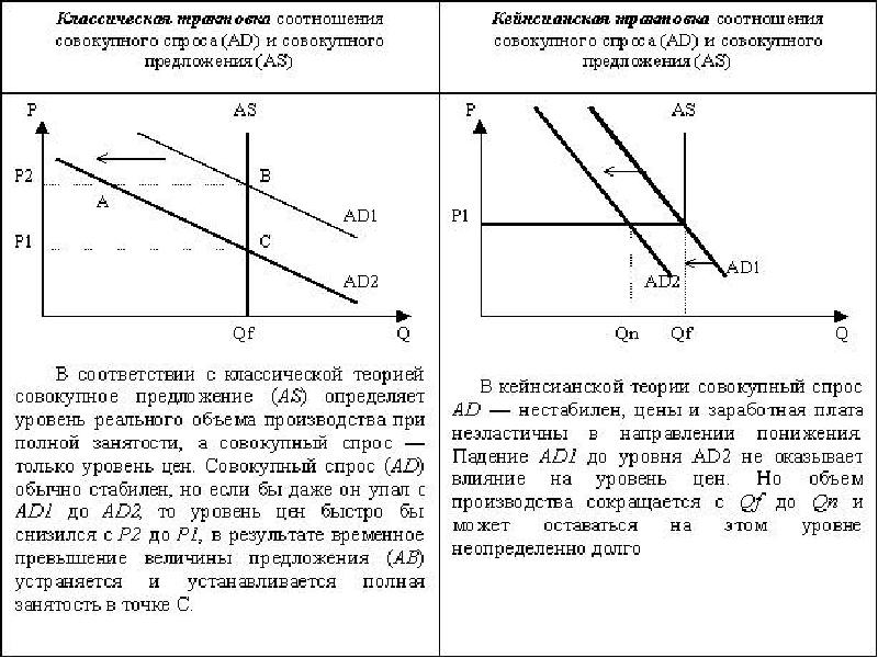 Традиционная точка зрения. Классическая и кейнсианская модели макроэкономического равновесия. Классическая модель кейнсианская модель. Классическая концепция модели ad-as. График классической теории макроэкономического равновесия.