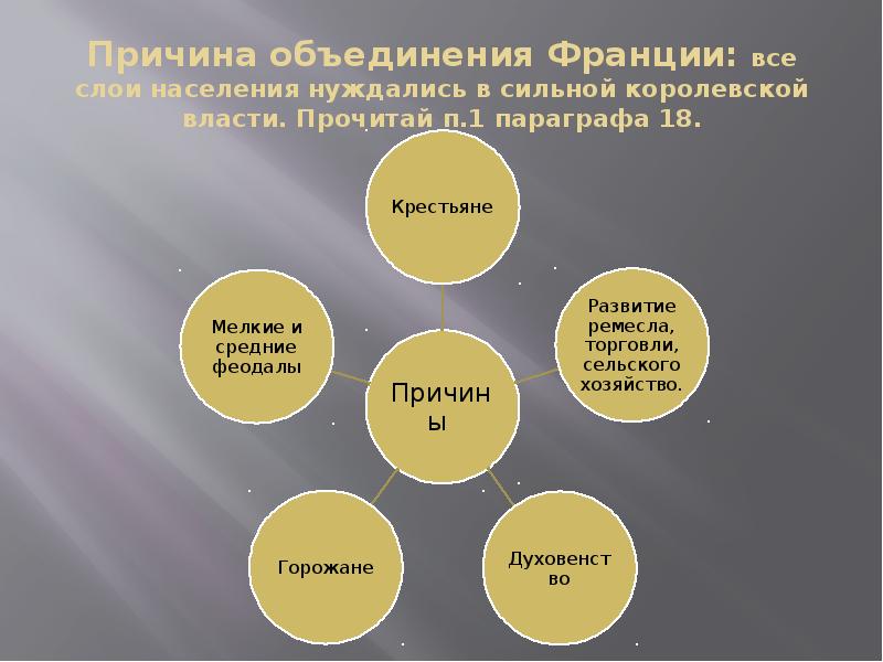 Какие слои поддерживали объединение франции и почему. Какие слои поддерживали объединение франции и почему