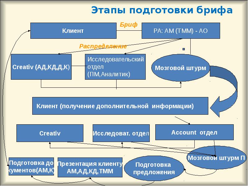 Бриф на презентацию