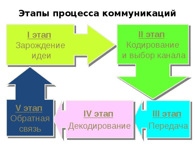 Основные элементы коммуникации презентация