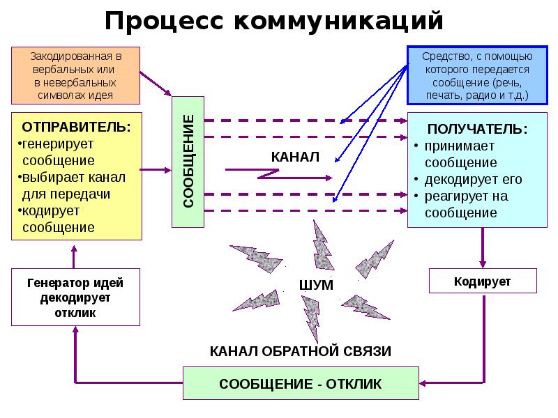 Схемы коммуникаций является