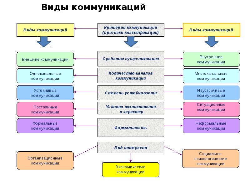 Виды коммуникаций в проекте