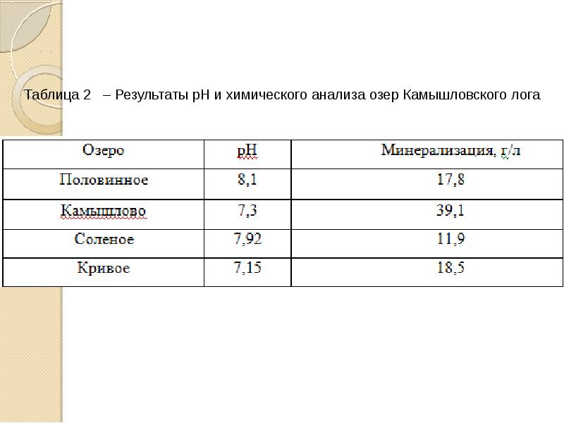 Озеро анализ. Проанализировать озеро. Анализ озера.