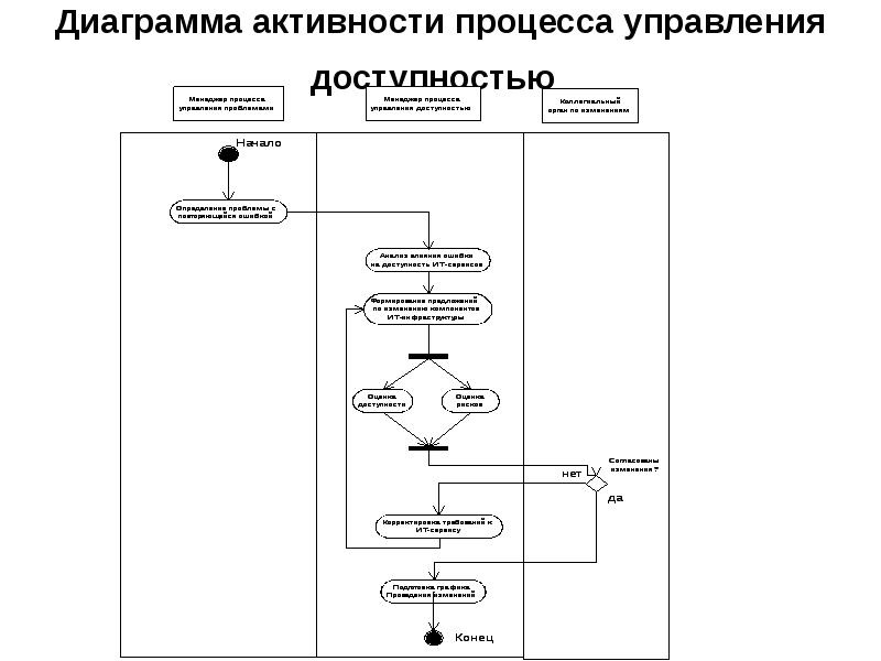 Диаграмма активности. Схема процесса управления доступностью. Бизнес процесс управление доступностью. Управление конфигурациями диаграмма активности. Диаграмма активности лифт.