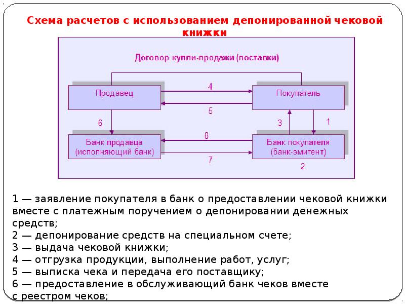 Схема расчетов с покупателями