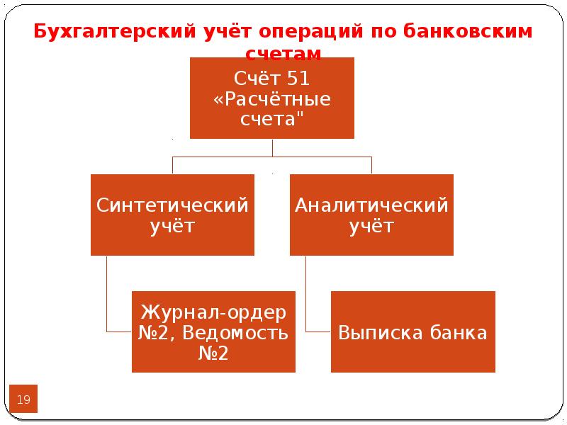 Организация банковских счетов. Синтетический учет операций по счету 51 расчетные счета.