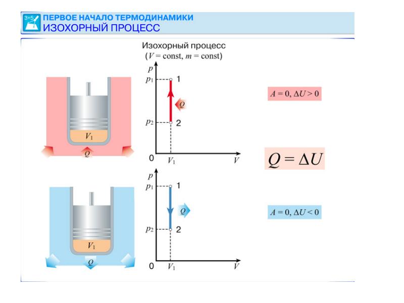 Первое начало термодинамики презентация
