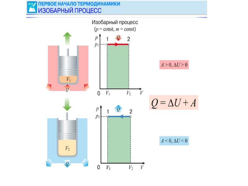 Первое начало термодинамики презентация