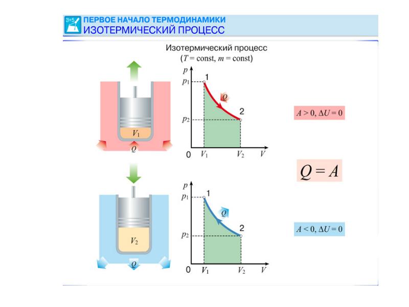 Первое начало термодинамики презентация