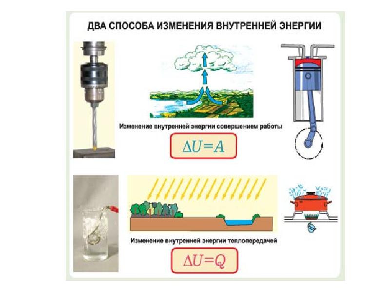 Какой способ изменения внутренней энергии изображен на картинке