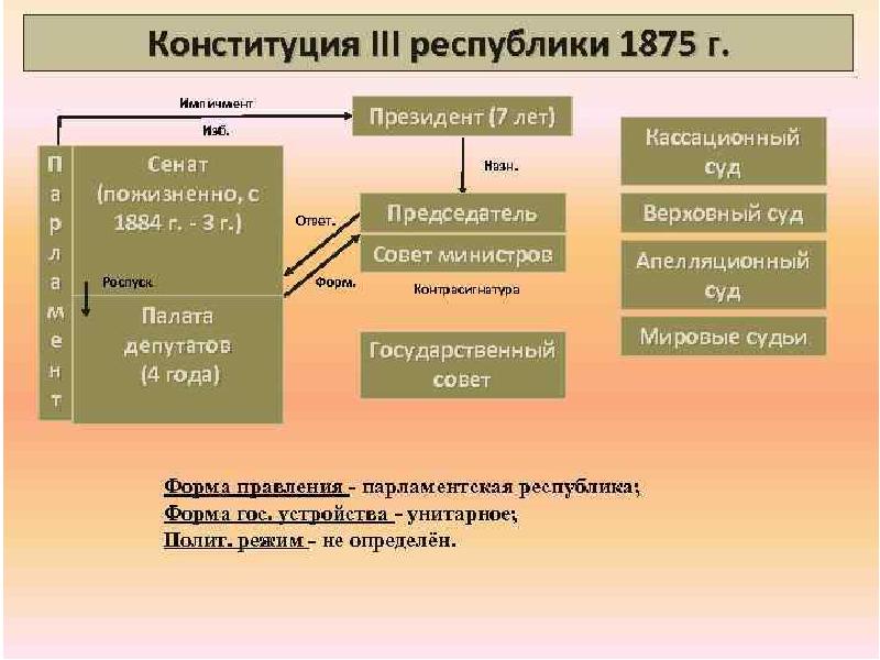 Схема высших органов государственной власти во франции по конституции 1814 года