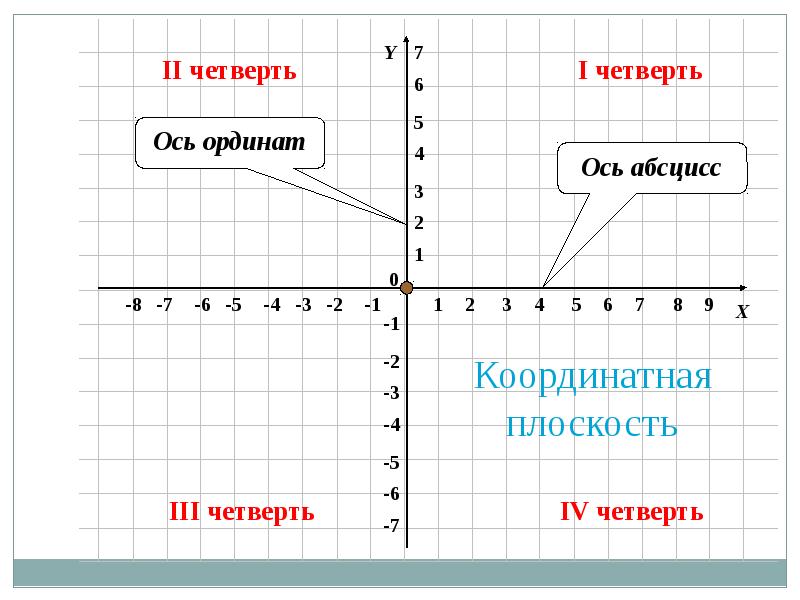 Отрицательная координатная плоскость