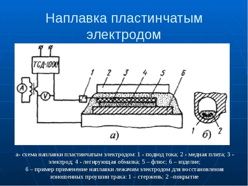 Основные схемы процессов наплавки