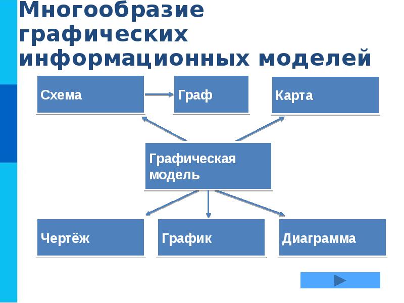 Языки графического моделирования. Графические информационные модели. Виды информационных моделей схема.